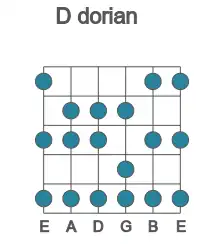 Guitar scale for D dorian in position 1